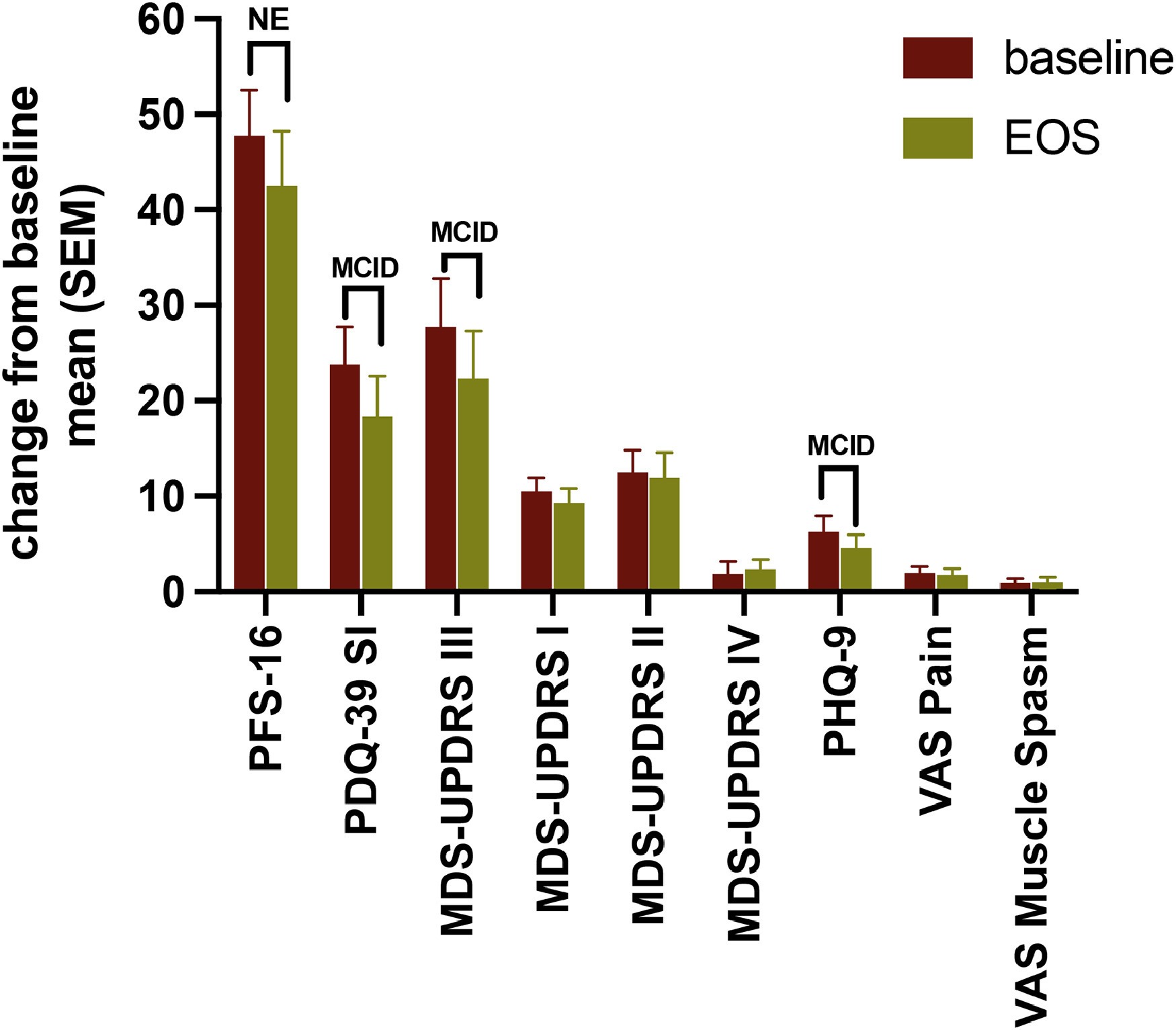 圖3：療效結(jié)果測量在EOS（第26周）時相對于基線的變化。