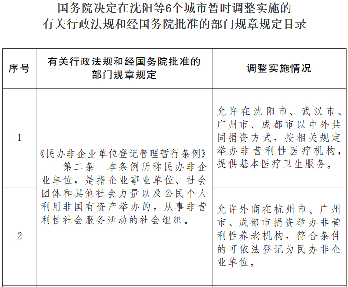 國務院決定在沈陽等6個城市暫時調整實施的有關行政法規(guī)和經(jīng)國務院批準的部門規(guī)章規(guī)定目錄