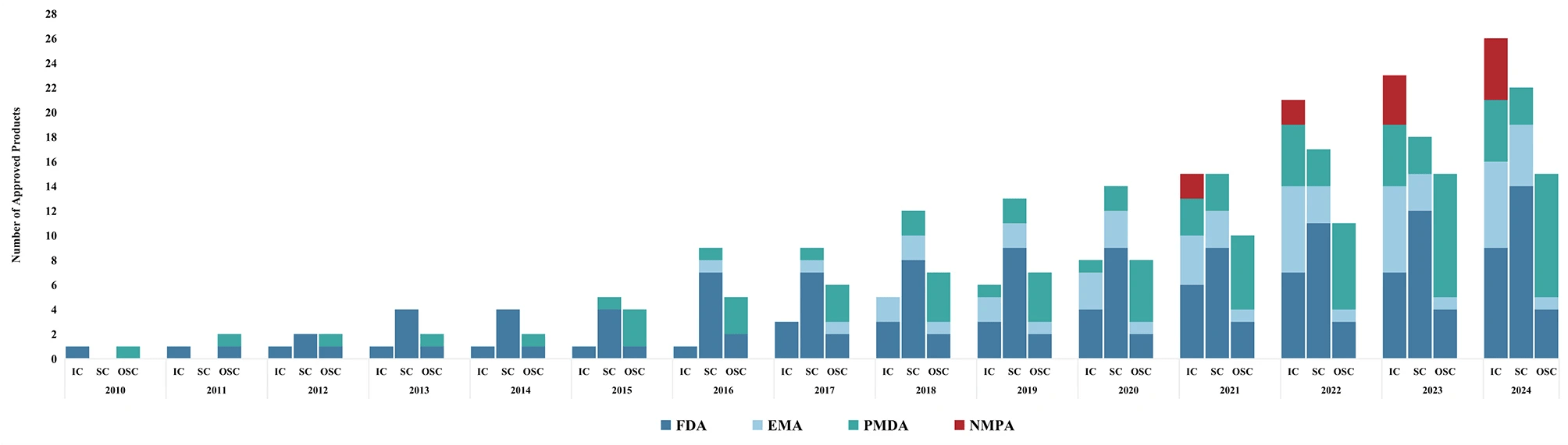 圖1：NMPA、FDA、EMA和PMDA批準上市的細胞治療產(chǎn)品累計數(shù)量（2010-2024年）。