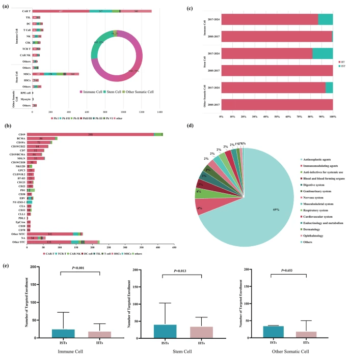 圖2：中國細胞治療臨床試驗范圍及分布。