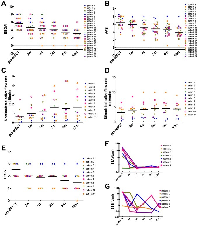 同種異體UCMSC治療可改善SS患者的唾液腺功能并抑制疾病活動(dòng)性和自身免疫。