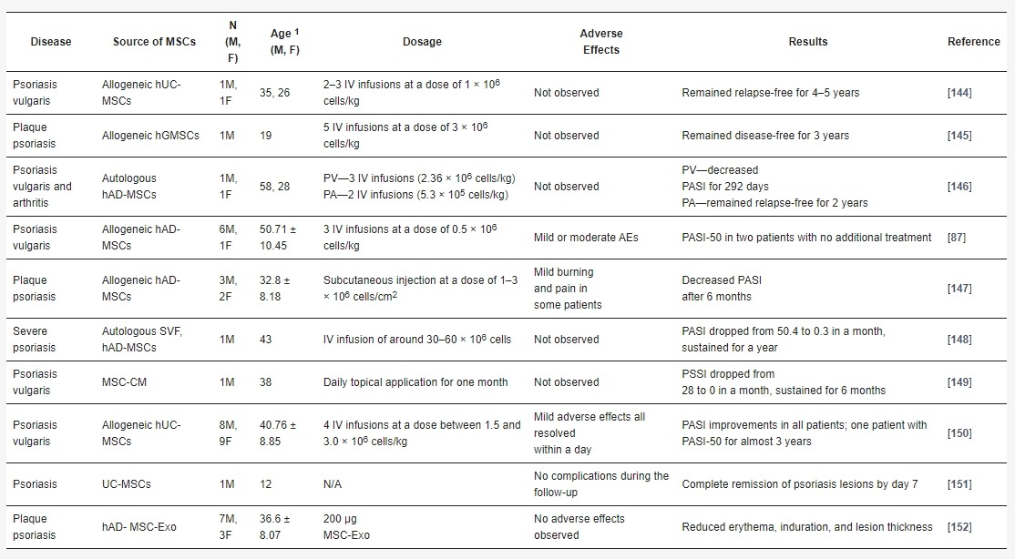 表2:間充質(zhì)干細(xì)胞和間充質(zhì)干細(xì)胞外泌體治療牛皮癬的臨床研究 表2:間充質(zhì)干細(xì)胞和間充質(zhì)干細(xì)胞外泌體治療牛皮癬的臨床研究