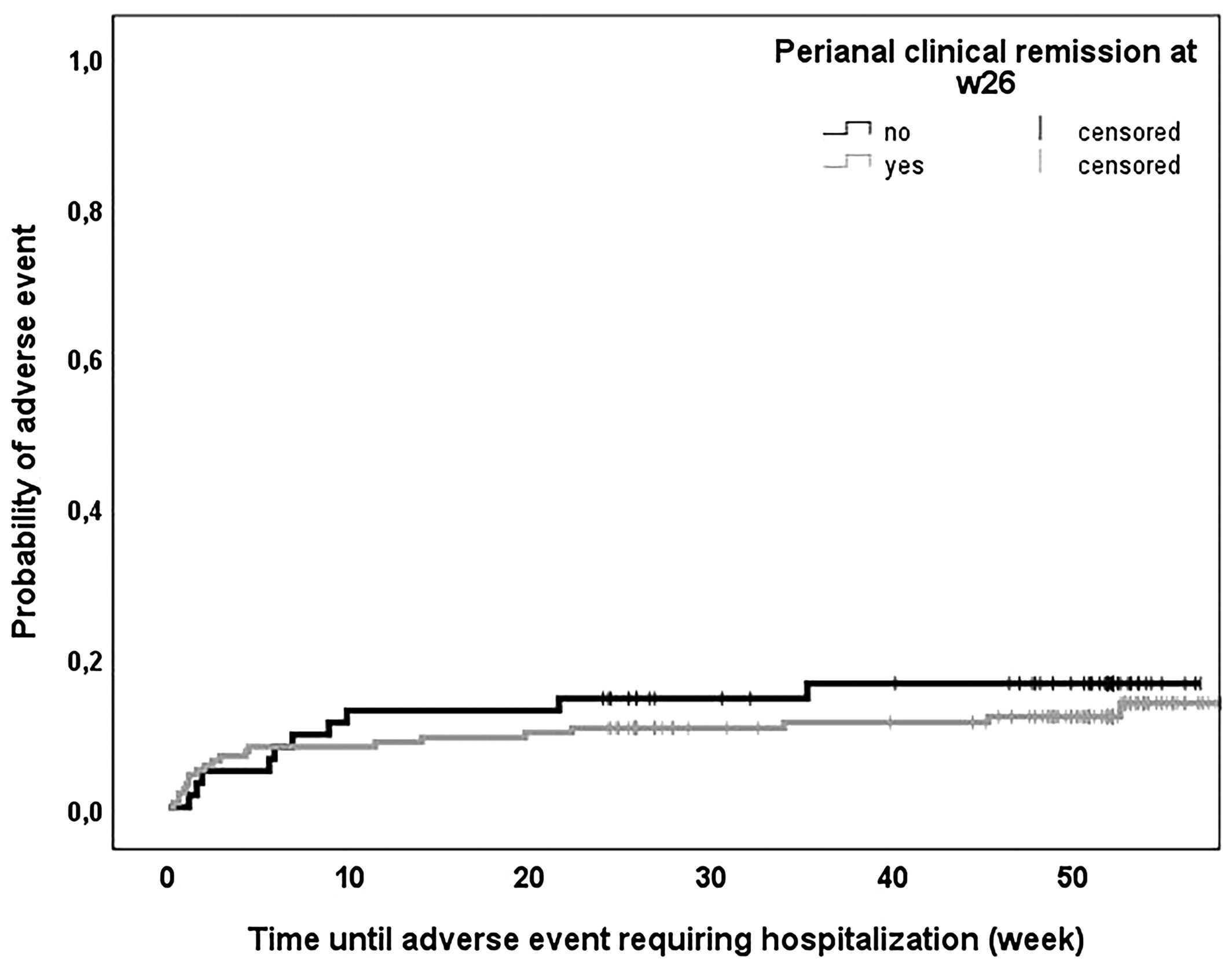 圖5：隨訪期間需要住院治療的不良事件的生存特征。根據(jù)第26周時肛周臨床緩解情況對患者進(jìn)行分層。