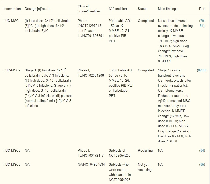 表2：臍帶、羊膜和胎盤間充質干細胞治療AD患者的臨床試驗