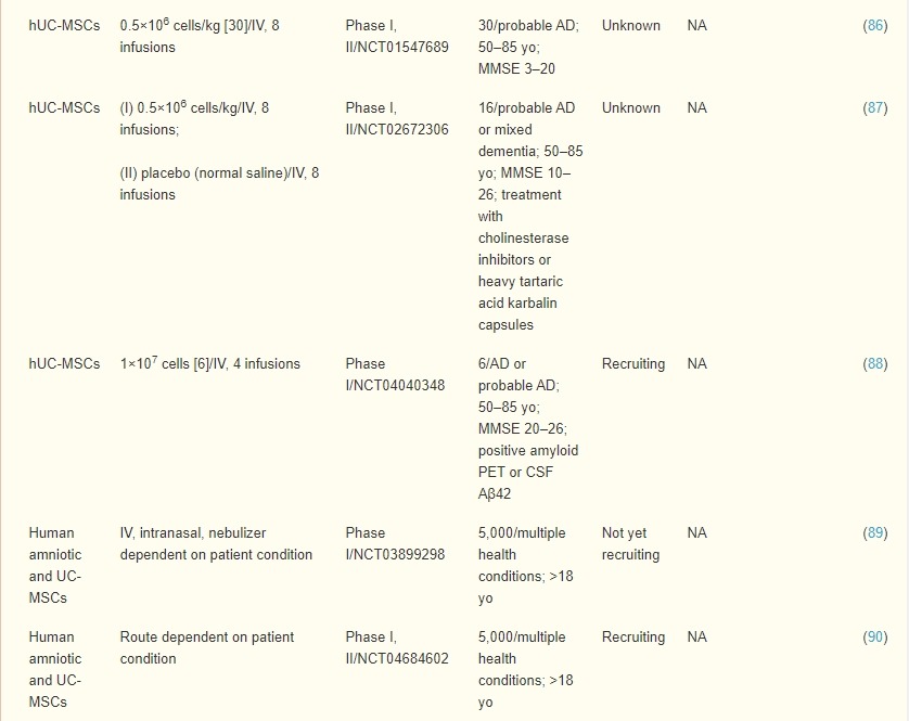 表2：臍帶、羊膜和胎盤間充質干細胞治療AD患者的臨床試驗