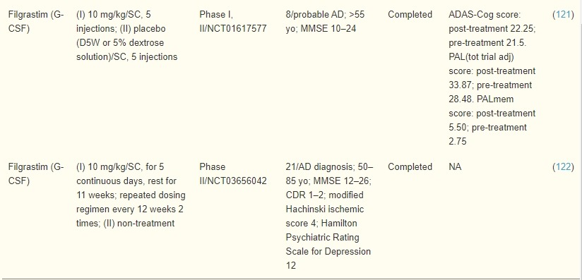 表4：骨髓間充質干細胞和造血干細胞誘導療法治療AD患者的臨床試驗