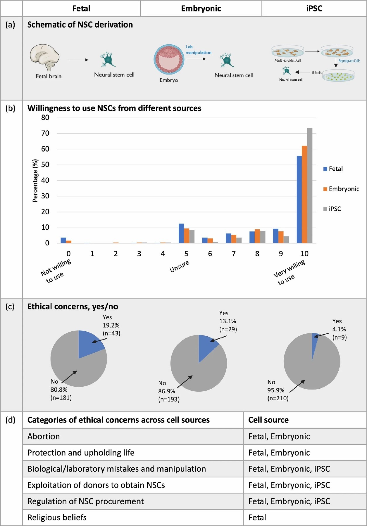 圖1：愿意使用三種神經(jīng)干細(xì)胞 (NSC) 來源。