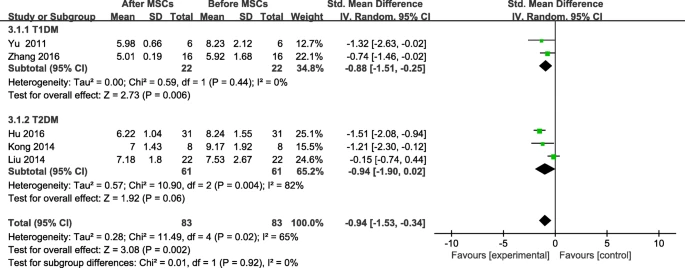 圖4:間充質(zhì)干細胞治療后FBG變化及個人隨訪 圖4:間充質(zhì)干細胞治療后FBG變化及個人隨訪