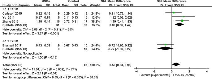 圖6:個人隨訪后間充質(zhì)干細胞治療組和對照組的F-CP變化 圖6:個人隨訪后間充質(zhì)干細胞治療組和對照組的F-CP變化