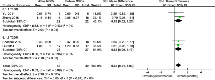 圖7:間充質(zhì)干細胞治療后F-CP的變化和個人隨訪 圖7:間充質(zhì)干細胞治療后F-CP的變化和個人隨訪