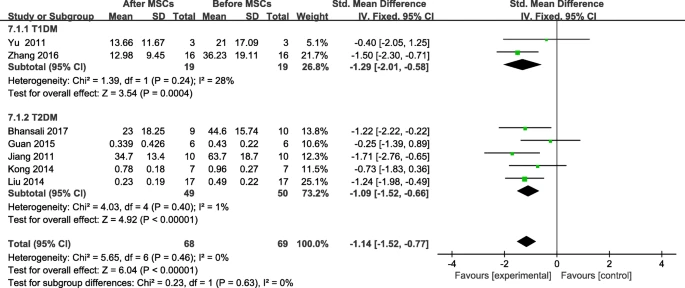 圖8:間充質(zhì)干細胞治療后糖尿病患者胰島素需求的變化及個人隨訪 圖8:間充質(zhì)干細胞治療后糖尿病患者胰島素需求的變化及個人隨訪
