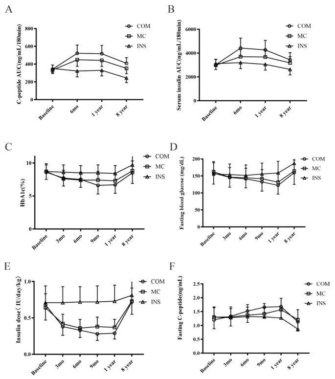 圖1：雙MSC+MC、僅MC和對照組在基線、6個月、1年和8年時的C肽AUC和血清胰島素AUC。