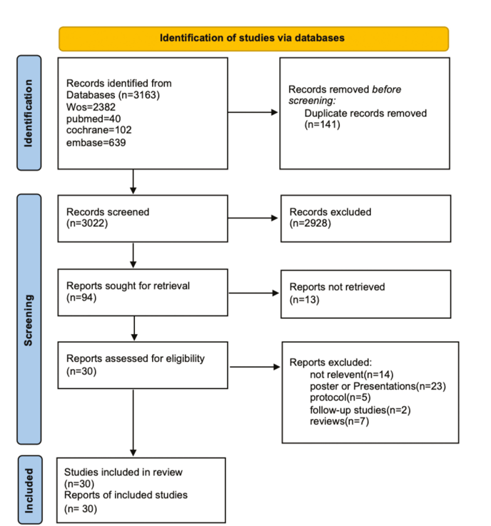 圖1：我們納入了 30 項的研究，涉及 1217 名受試者