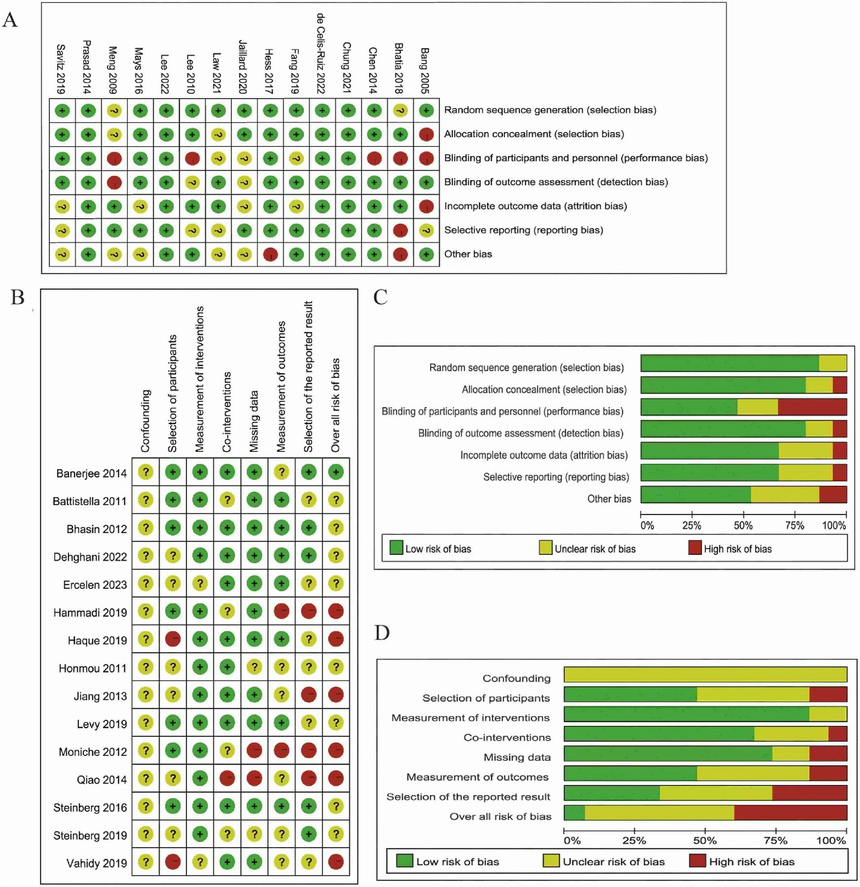 圖2：顯示了 (A, C) RCT 和 (B, D) NRCT 的偏倚風險