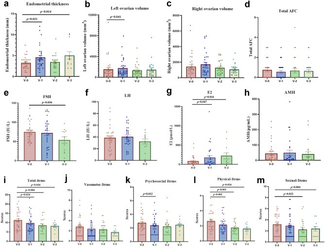 圖 3：?hAECT 對 V-1、V-2 和 V-3 時全 POF 患者的影響