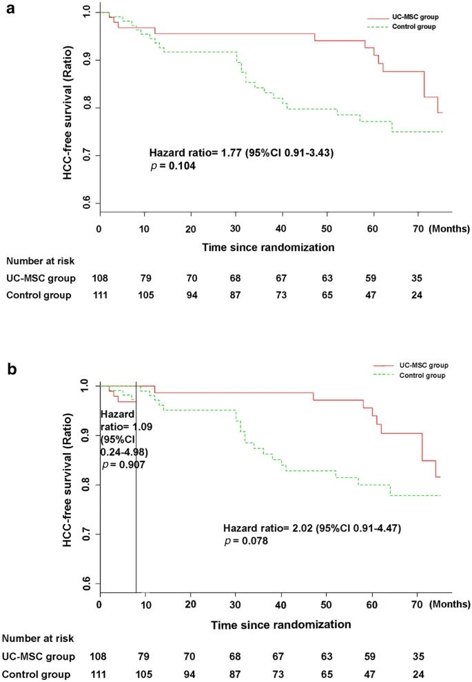 圖5：接受UC-MSC輸注或常規(guī)治療方案治療的HBV相關(guān)失代償性肝硬化患者的HCC無事件率。