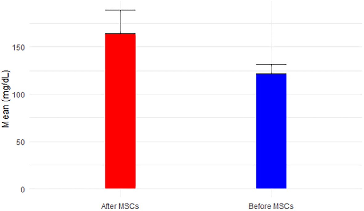 間充質(zhì)干細(xì)胞移植前后血糖水平(圖3) 間充質(zhì)干細(xì)胞移植前后血糖水平(圖3)