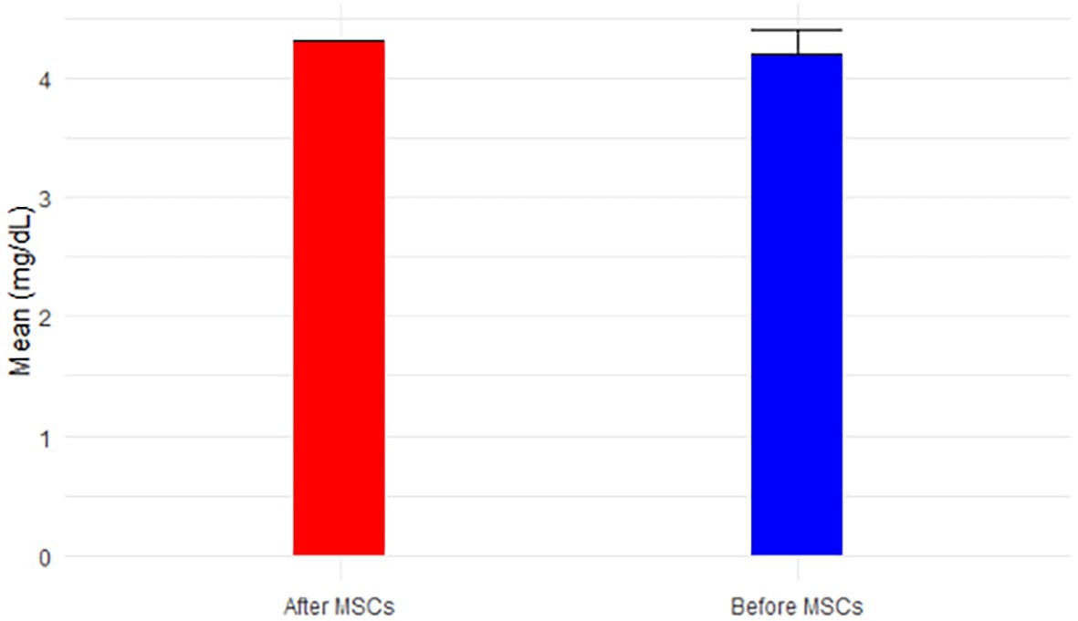 間充質(zhì)干細(xì)胞移植前后對(duì)白蛋白的影響(圖7) 間充質(zhì)干細(xì)胞移植前后對(duì)白蛋白的影響(圖7)