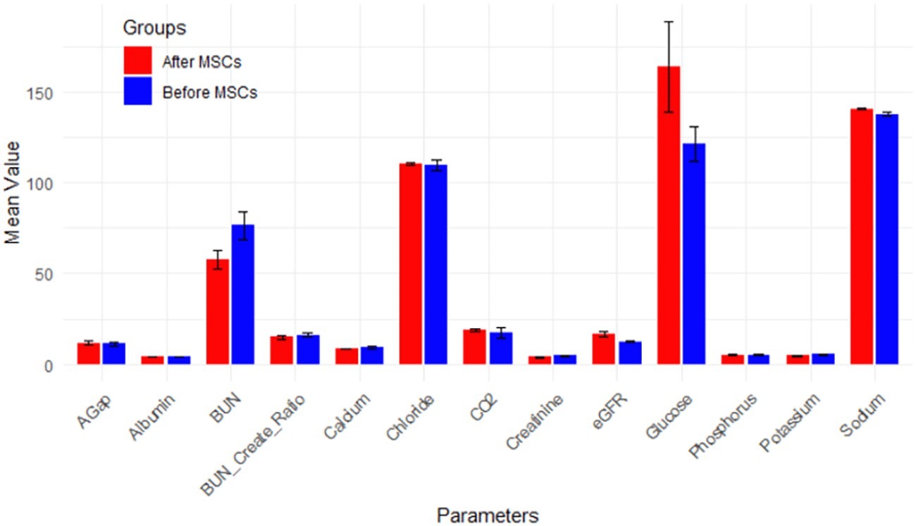 MSCs 移植對(duì)所有腎功能測(cè)試 (RFT) 參數(shù)的影響(圖8) MSCs 移植對(duì)所有腎功能測(cè)試 (RFT) 參數(shù)的影響(圖8)