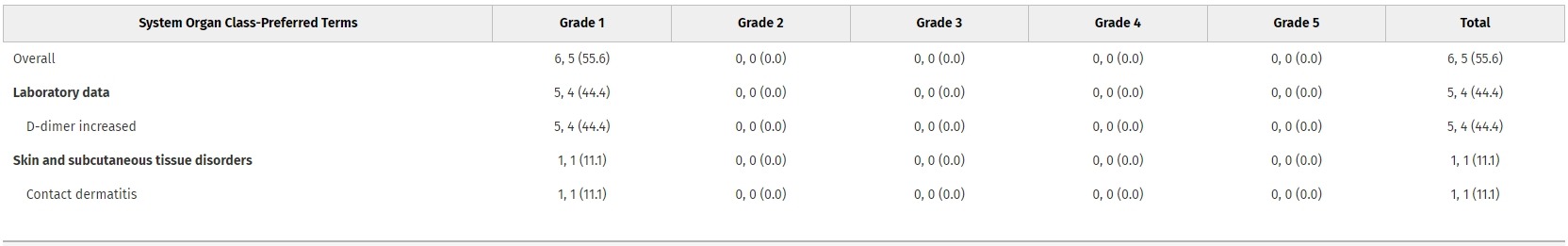 在表2列出了所有患者在首次服藥后6周內(nèi)經(jīng)歷的不良事件嚴(yán)重程度的匯總結(jié)果。