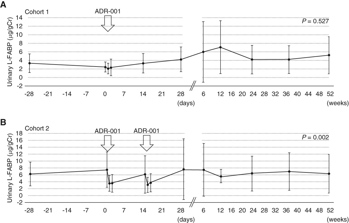 圖4：尿液L-FABP轉(zhuǎn)變。