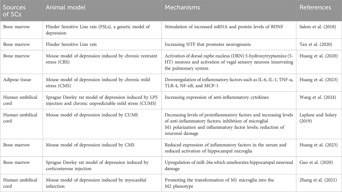 表1:間充質(zhì)干細(xì)胞 (MSC) 在重度抑郁癥中的應(yīng)用。