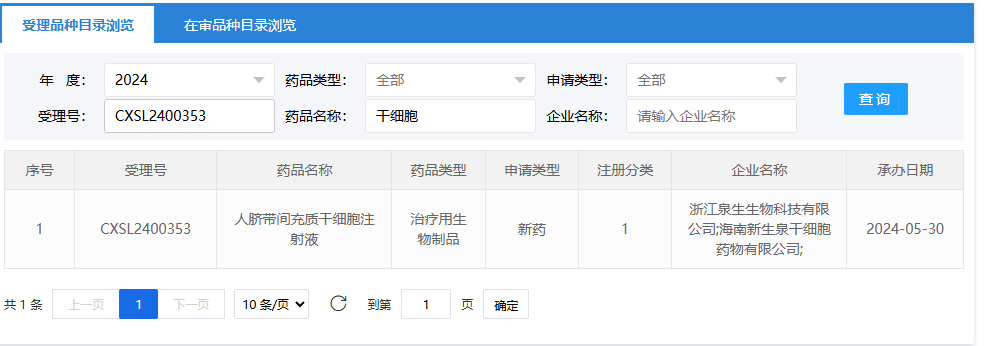 2024年5月30日，浙江泉生生物科技有限公司聯(lián)合海南新生泉干細胞藥物有限公司（人臍帶間充質干細胞注射液）；受理號為：CXSL2400353。