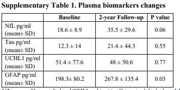 圖3：血漿生物標志物變化