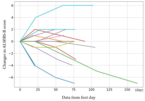 圖2：每個病例的初始 ALSFRS-R 評分以及第 4、8 和 12 次給藥后的評分變化。