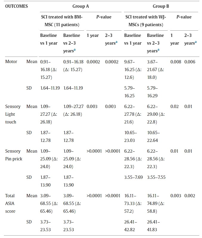 圖3：兩組患者基線、1年及1年以上隨訪時的損傷水平以下ASIA評分結果。