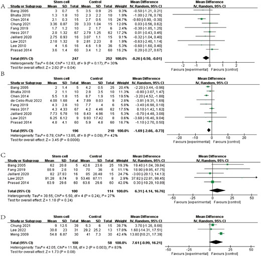 圖1：森林圖顯示 RCT 對 (A) mRS、(B) NIHSS、(C) BI 和 (D) FMA 的效應(yīng)大小。
