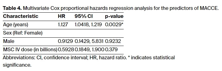 表4：MACCE預(yù)測因子的多元Cox比例風(fēng)險回歸分析。