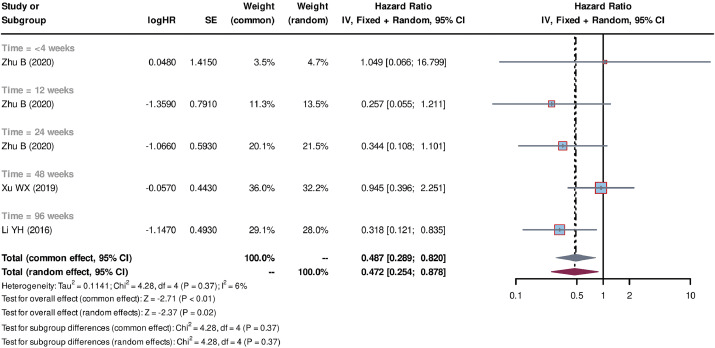 圖1:SCT+SMT與SMT比較的生存風(fēng)險(xiǎn)比森林圖 圖1:SCT+SMT與SMT比較的生存風(fēng)險(xiǎn)比森林圖