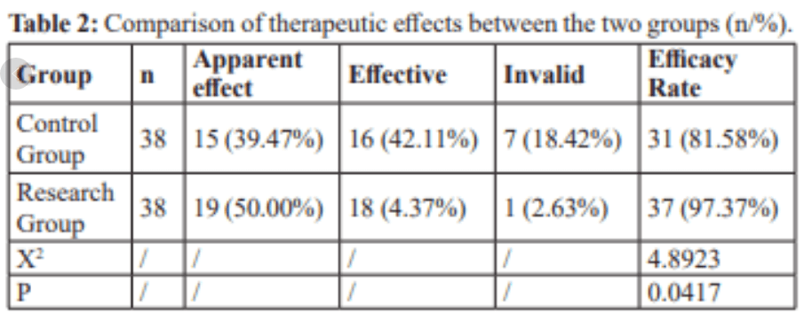 圖2:兩組治療效果比較 圖2:兩組治療效果比較