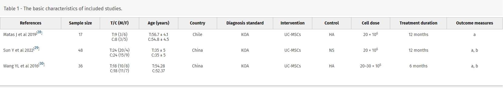 表1：納入研究的基本特征。