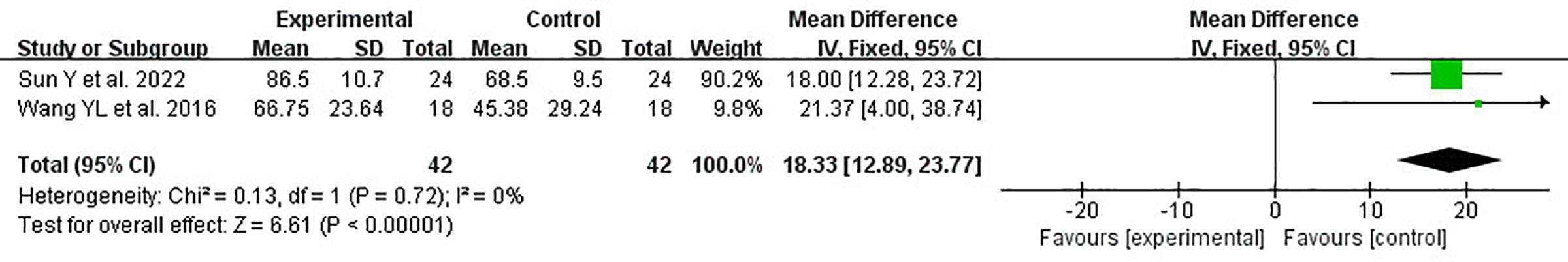 圖3：KLS森林圖。KLS=膝部Lysholm評(píng)分。