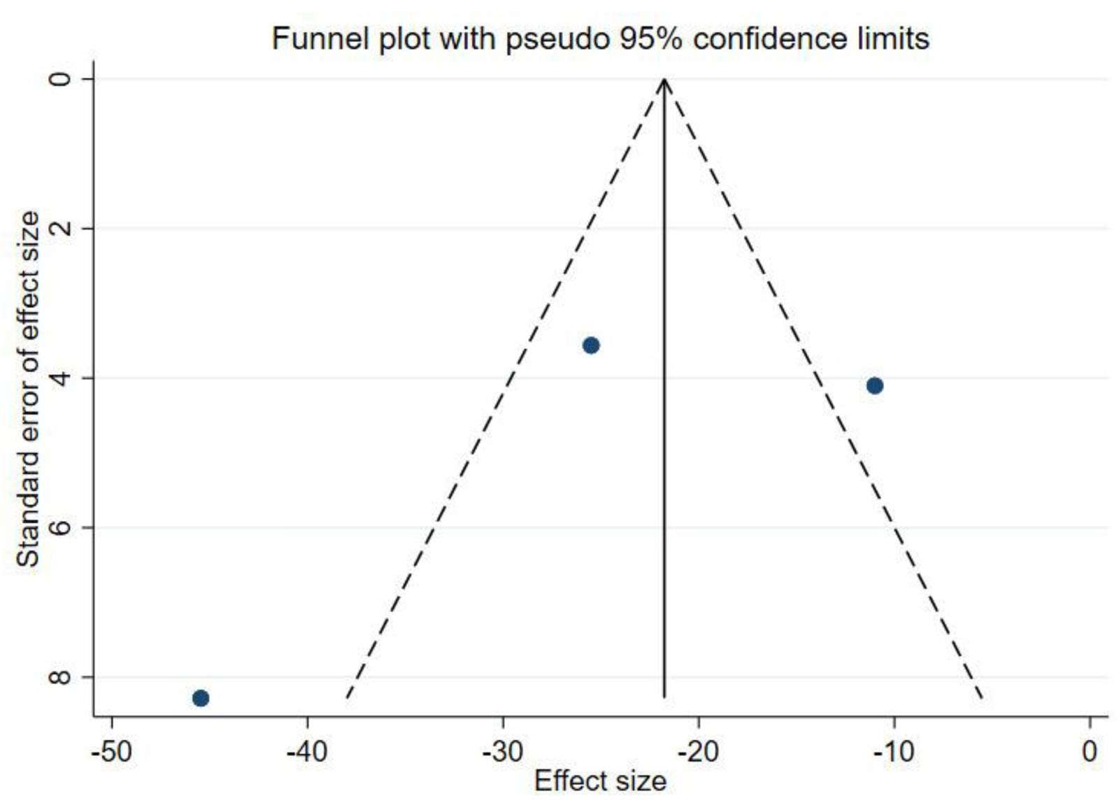 圖4：WOMAC漏斗圖。