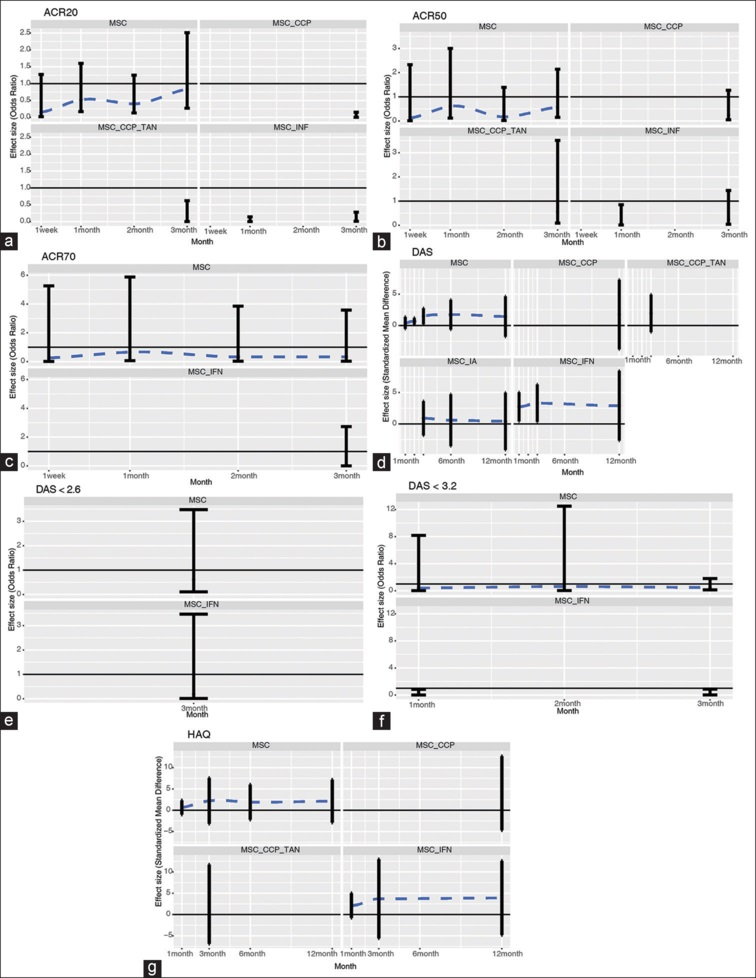 圖5：帶誤差線的點(diǎn)圖通過網(wǎng)絡(luò)薈萃分析描述了細(xì)胞相關(guān)策略與對(duì)照組相比對(duì)不同時(shí)間點(diǎn)臨床評(píng)估結(jié)果的影響。