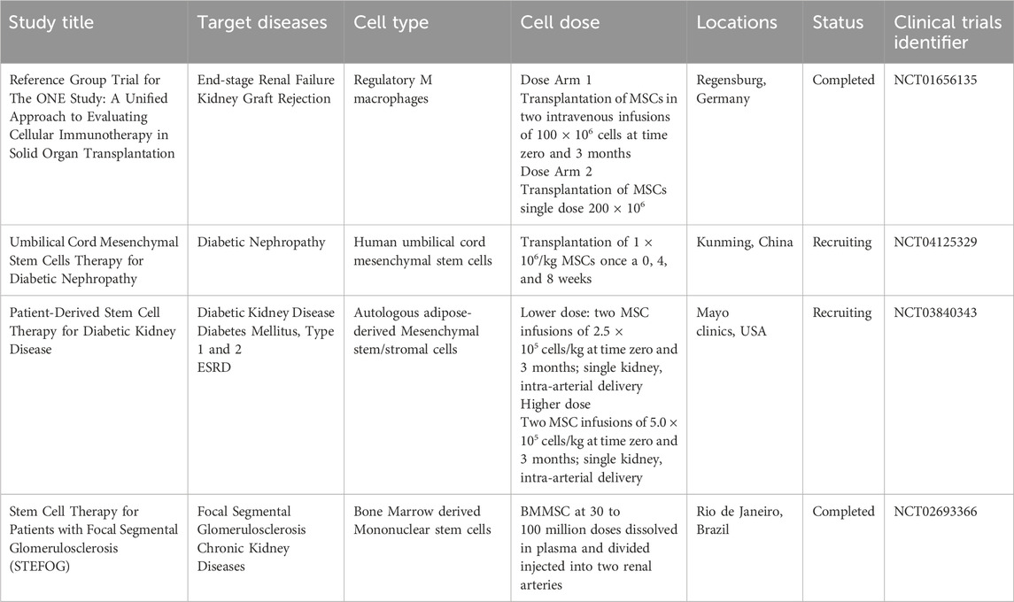 表4：細胞療法對實體器官移植免疫調節(jié)的作用。