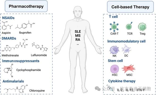 圖3：自身免疫性疾病的藥物治療和細胞治療。