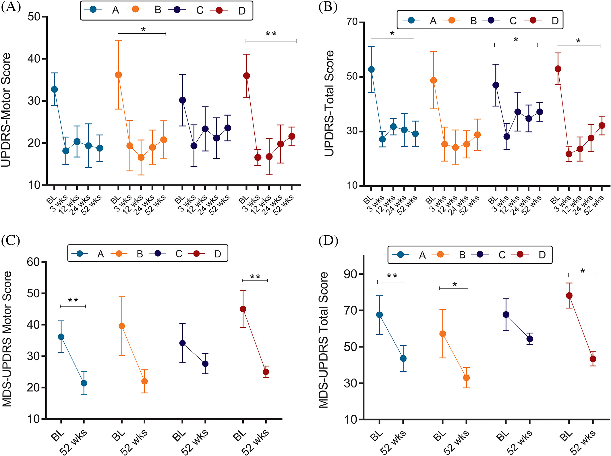 異基因 hMSC 輸注后，每個(gè)劑量組的 UPDRS 和 MDS-UPDRS 總體和運(yùn)動變化