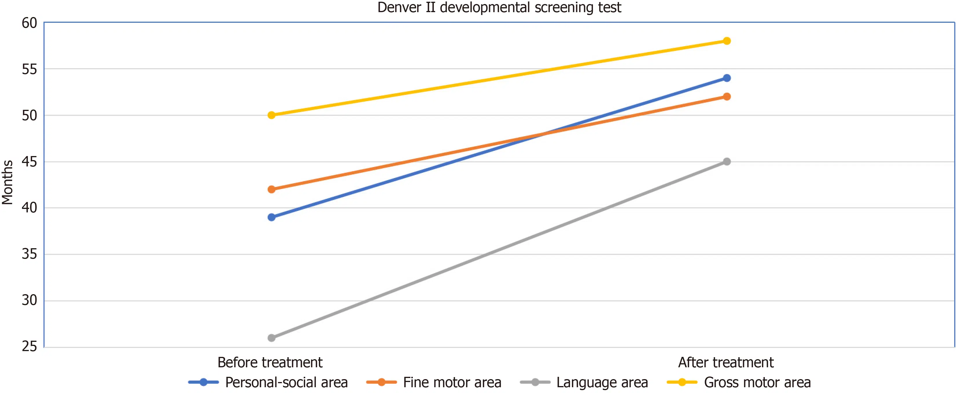圖1：治療前后丹佛II發(fā)育篩查測試的變化。語言領(lǐng)域和個人社交領(lǐng)域的快速改善值得注意。