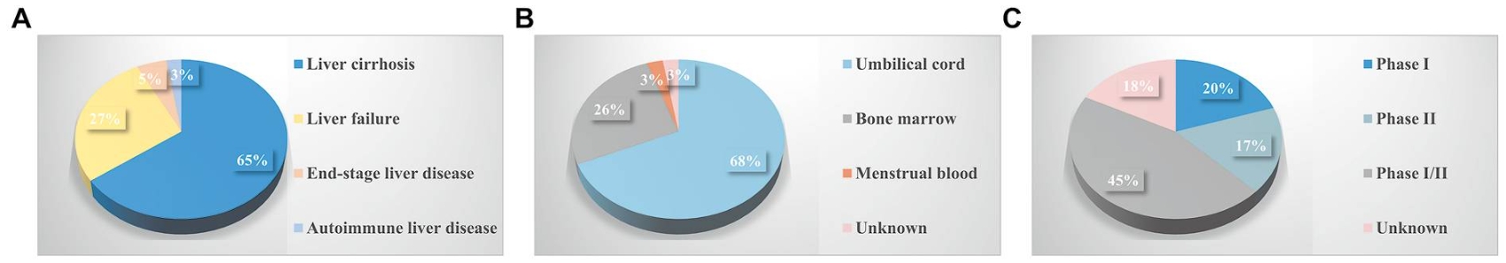 圖4：中國(guó)間充質(zhì)干細(xì)胞治療終末期肝病的臨床試驗(yàn)。