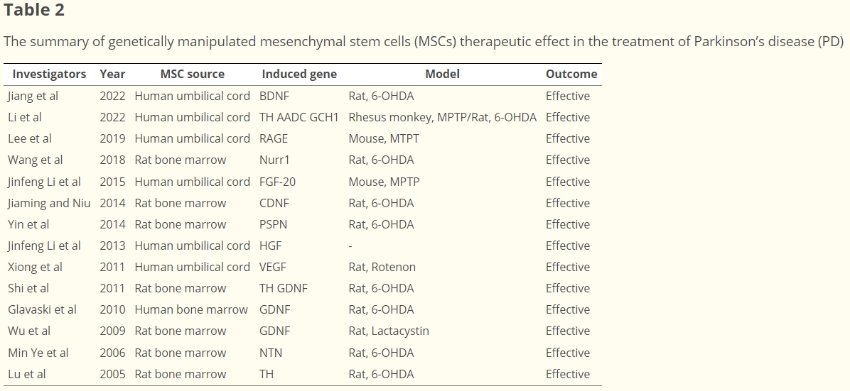 表2：基因改造間充質干細胞（MSCs）治療帕金森?。≒D）療效綜述