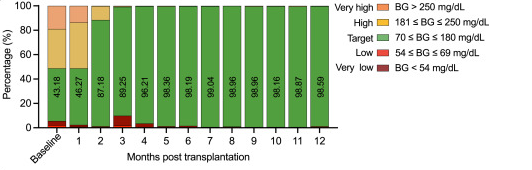 患者的血糖在范圍內(nèi)時(shí)間 (TIR) 獲得了顯著改善