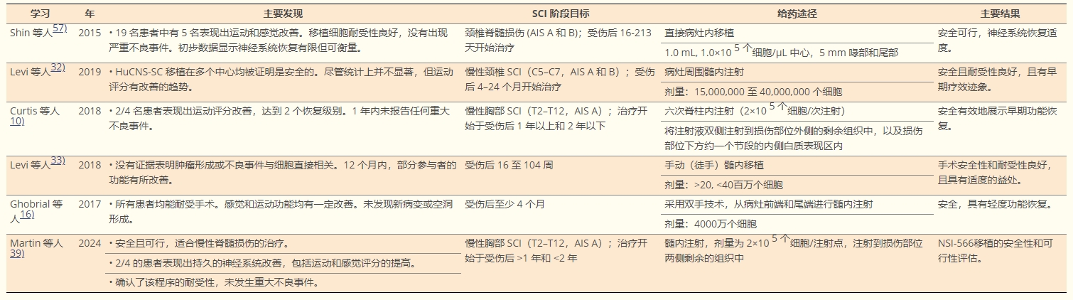 表2：近十年使用誘導(dǎo)神經(jīng)干細胞移植治療人類脊髓損傷的臨床研究總結(jié)