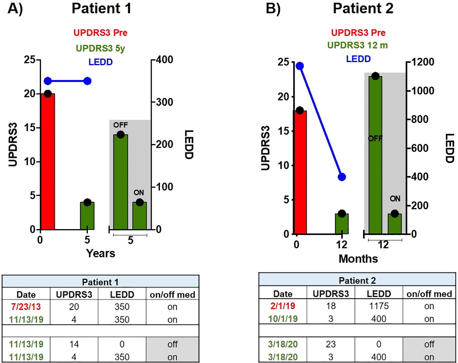 圖 2 患者 1 (A) 和患者 2 (B) 的每日左旋多巴劑量和運動功能隨時間的變化。