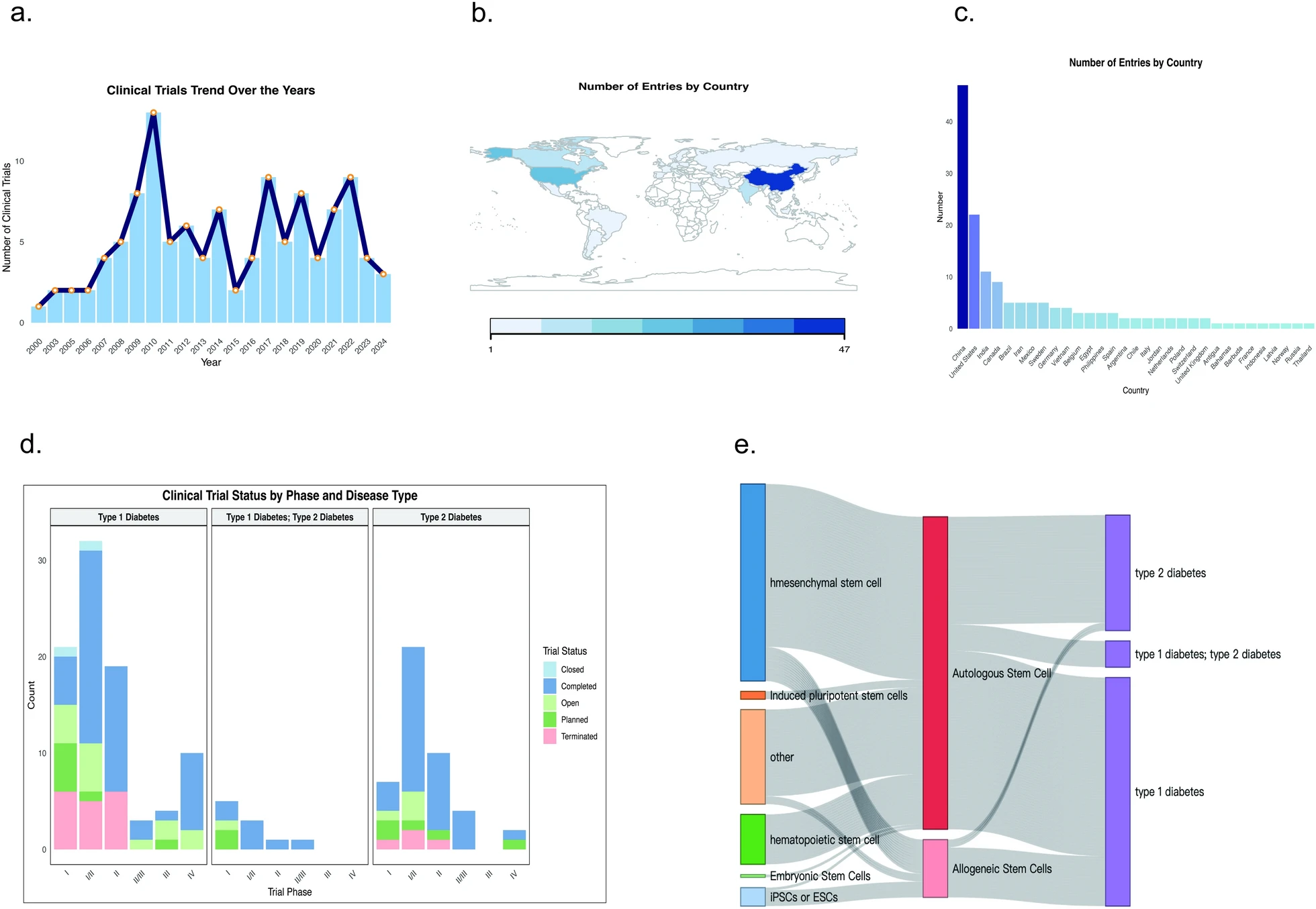 圖1：2000年至2024年糖尿病干細(xì)胞治療臨床試驗(yàn)分析