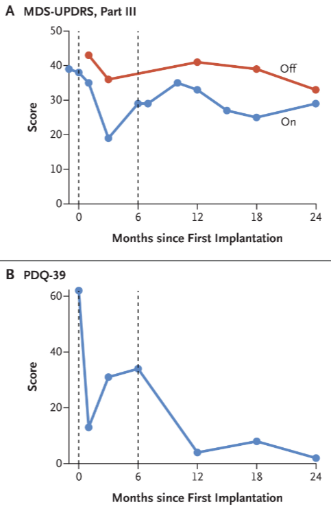 MDS-UPDRS表和生活質(zhì)量評分