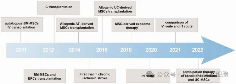 圖1：針對間充質干細胞治療缺血性中風的臨床試驗發(fā)展時間表